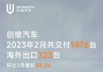 创维汽车2023年2月销量1476辆，环比增长24.2%