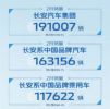 长安汽车集团2023年2月销量19.1万辆 同比增长38%