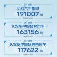 长安汽车集团2023年2月销量19.1万辆 同比增长38%
