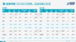 2月汽车销量快报 乘用车销量139万辆 增长10.4%