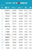 2月汽车厂商销量排行榜 乘用车销量十五强车企排名