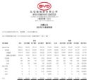 比亚迪汽车3月销量20.7万辆 同比增长97.45%