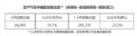东风日产5月销量62832辆，同比增长12.4%