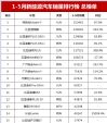 2023年1-5月新能源汽车销量排行榜总榜单