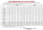 上汽集团8月销量42.3万辆 同比下跌17.33%