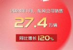 东风汽车集团1月销量27.4万辆，同比劲增120%