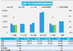 3月汽车销量快报：上旬乘用车同比增长4%，新能源大涨39%