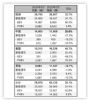 78970辆！沃尔沃汽车3月销量增长25.1%