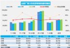 3月份乘用车零售销量169.9万辆 同比增长7%