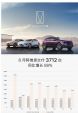 阿维塔汽车8月销量3712辆 同比增长88%