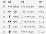 2024年8月第五周新能源品牌销量榜 比亚迪再涨
