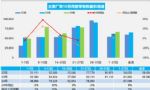10月前四周乘用车销量181.2万辆 同比增长9%
