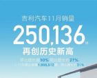 吉利汽车11月销量突破25万辆，新能源超12万辆