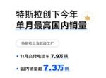 创年内新高！特斯拉上海超级工厂11月国内销量7.3万辆