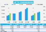 12月第1周乘用车销量增长32%，新能源大涨72%
