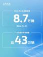 上汽大众5月销量同比涨4.3%至8.7万辆，多车型表现强劲