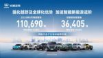 长城汽车6月新能源车型销售3.64万辆 同比增长39.45%