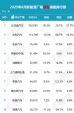 6月新能源汽车销量排行榜完整版 29款车破万