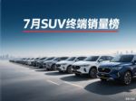 7月SUV终端销量榜！问界M8亚军，宋PLUS降至第四