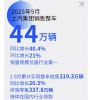 同比大涨40.4%！上汽集团9月销量达44万辆
