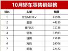 10月轿车销量排行榜 34款车破万辆 宏光MINI领跑