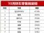 10月轿车销量排行榜 34款车破万辆 宏光MINI领跑