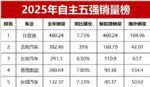 2925年全年汽车厂商销量榜 自主车企五强销量排名