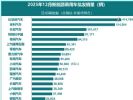 12月汽车厂商新能源批发销量排行榜 16车企超3万辆