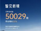 突破5万辆！零跑汽车公布3月销量，同比增长35%