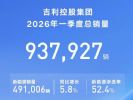 吉利控股集团第一季度销量93.8万辆 新能源销量49.1万辆