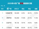 4月汽车厂商销量排行榜 前十车企仅1家正增长