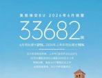 广汽埃安6月销量33682辆，同比增长21%