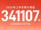 广汽丰田6月销量60359辆，同比下滑11.4%