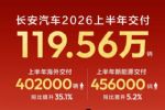 长安汽车6月销量21.35万辆 上半年累计售出120万辆