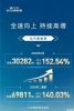 北汽新能源6月销量30282辆 上半年超10万辆