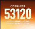 广汽丰田7月销量53120台 1-7月累计销量近40万台